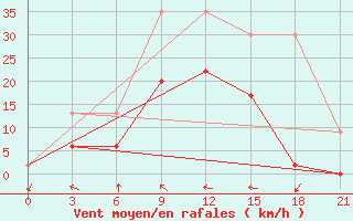 Courbe de la force du vent pour Kahramanmaras