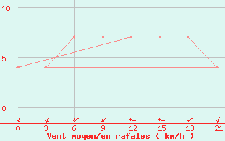 Courbe de la force du vent pour Obojan