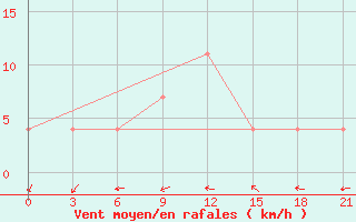 Courbe de la force du vent pour Tula