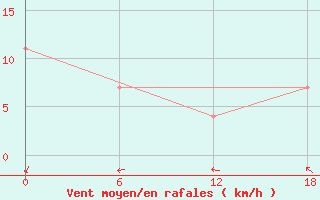 Courbe de la force du vent pour Dzhangala