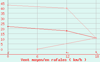 Courbe de la force du vent pour Bellingshausen