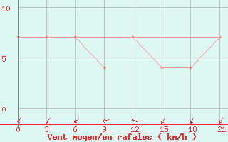 Courbe de la force du vent pour Novoannenskij