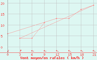 Courbe de la force du vent pour Majene