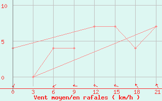 Courbe de la force du vent pour Klin