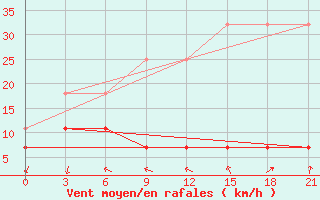 Courbe de la force du vent pour Jinghe