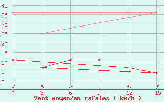 Courbe de la force du vent pour Xigaze