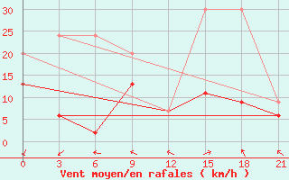 Courbe de la force du vent pour Kebili