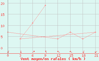 Courbe de la force du vent pour Bengkulu / Padangkemiling