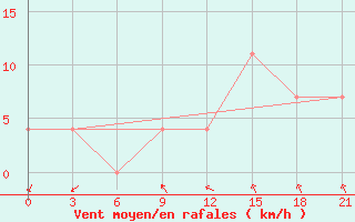 Courbe de la force du vent pour Nikolaevskoe