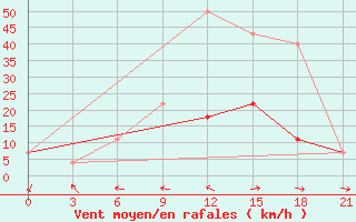 Courbe de la force du vent pour Malye Derbety