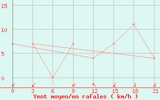 Courbe de la force du vent pour Kisinev