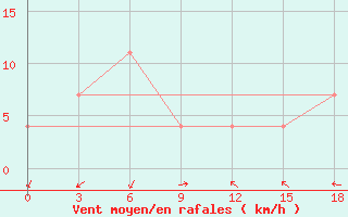 Courbe de la force du vent pour Rubcovsk