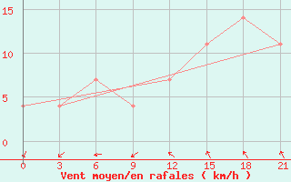 Courbe de la force du vent pour Pinsk
