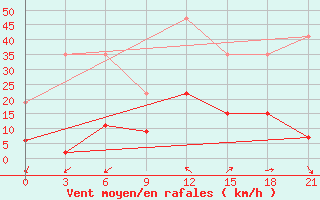 Courbe de la force du vent pour Yenisehir