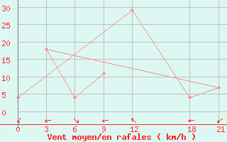 Courbe de la force du vent pour Heet