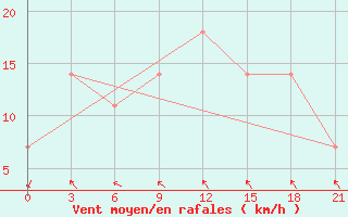 Courbe de la force du vent pour Osijek / Klisa