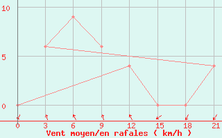 Courbe de la force du vent pour Kuala Lumpur