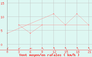 Courbe de la force du vent pour Pochinok