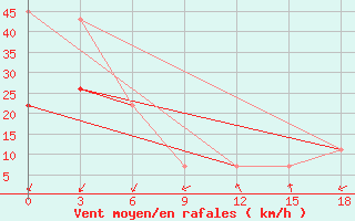 Courbe de la force du vent pour Kebili