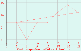 Courbe de la force du vent pour Lesukonskoe