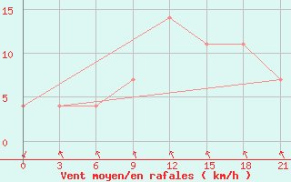 Courbe de la force du vent pour Krasnoufimsk