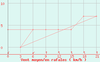 Courbe de la force du vent pour Mozyr