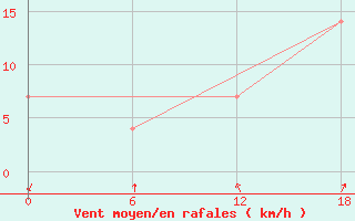 Courbe de la force du vent pour Valaam Island