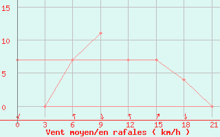 Courbe de la force du vent pour Kandalaksa