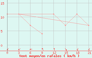 Courbe de la force du vent pour Khmel