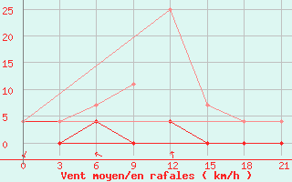 Courbe de la force du vent pour Konosha