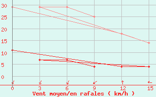 Courbe de la force du vent pour Nanchong