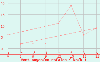 Courbe de la force du vent pour Dalatangi