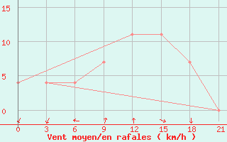 Courbe de la force du vent pour Kamenka