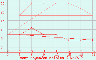 Courbe de la force du vent pour Changting