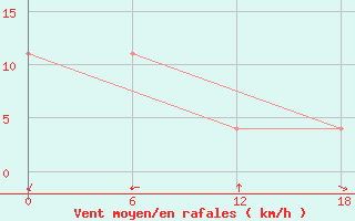 Courbe de la force du vent pour Valaam Island