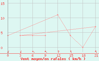 Courbe de la force du vent pour Vysnij Volocek