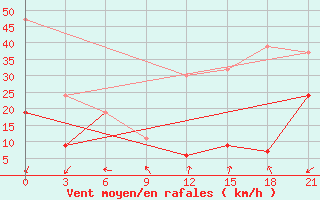 Courbe de la force du vent pour Kebili