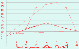 Courbe de la force du vent pour Kanevka