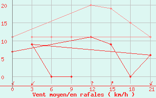 Courbe de la force du vent pour Tatoi