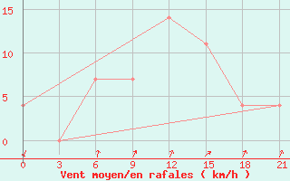 Courbe de la force du vent pour Tula