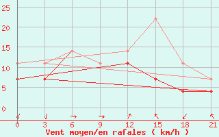 Courbe de la force du vent pour Uliastai