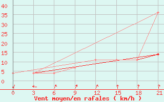 Courbe de la force du vent pour Nozovka