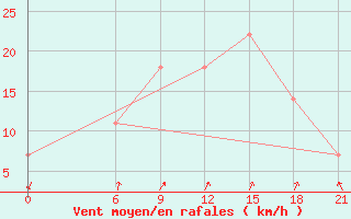 Courbe de la force du vent pour Basel Assad International Airport