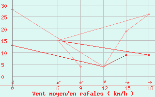 Courbe de la force du vent pour Kebili