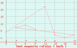 Courbe de la force du vent pour Meulaboh / Cut Nyak Dhien