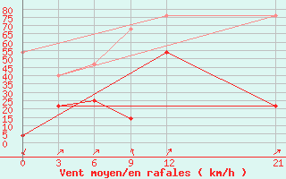 Courbe de la force du vent pour Huili