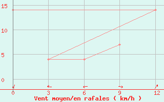 Courbe de la force du vent pour Andizan