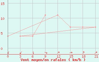 Courbe de la force du vent pour Nikolo-Poloma