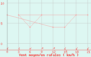 Courbe de la force du vent pour Tuapse