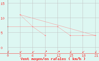 Courbe de la force du vent pour Tuapse